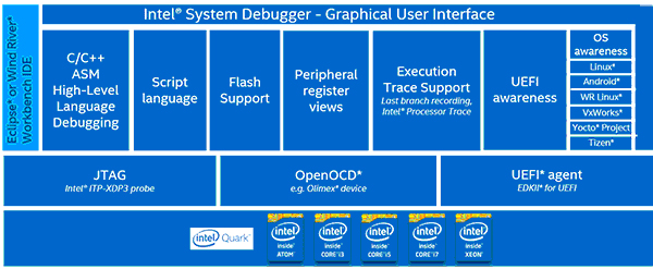 Intel System Debugger Graph User Interface